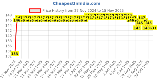 moglix.com Unbrako M22x110mm Heavy Hex Structural Bolt, 300050 unbrako Price History Graph from 27 Nov 2024 to 15 Nov 2025