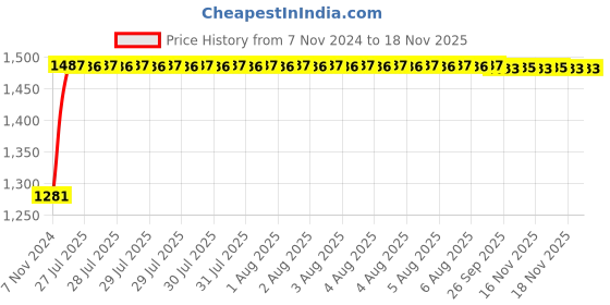 moglix.com Unbrako M22x120mm 10PCS Grade 10.9 Half Threaded Hex Head Bolt/Screw Box, 170225 unbrako Price History Graph from 7 Nov 2024 to 16 Nov 2025