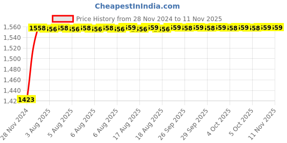 moglix.com Unbrako M22x120mm 10PCS Heavy Hex Structural Bolt Box, 300051 unbrako Price History Graph from 28 Nov 2024 to 11 Nov 2025