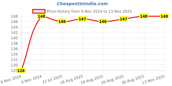 moglix.com Unbrako M22x120mm Grade 10.9 Half Threaded Hex Head Bolt/Screw, 170225 unbrako Price History Graph from 9 Nov 2024 to 12 Nov 2025