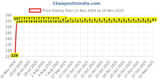 moglix.com Unbrako M22x120mm Half Threaded Socket Head Cap Screw, 180190 unbrako Price History Graph from 21 Nov 2024 to 10 Nov 2025