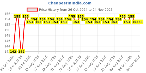moglix.com Unbrako M22x120mm Heavy Hex Structural Bolt, 300051 unbrako Price History Graph from 26 Oct 2024 to 23 Nov 2025
