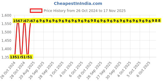 moglix.com Unbrako M22x130mm 10PCS Grade 10.9 Half Threaded Hex Head Bolt/Screw Box, 170226 unbrako Price History Graph from 26 Oct 2024 to 16 Nov 2025