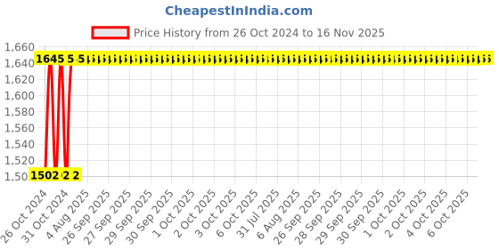 moglix.com Unbrako M22x130mm 10PCS Heavy Hex Structural Bolt Box, 300052 unbrako Price History Graph from 26 Oct 2024 to 16 Nov 2025