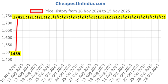 moglix.com Unbrako M22x130mm 5PCS Half Threaded Socket Head Cap Screw Box, 180191 unbrako Price History Graph from 18 Nov 2024 to 15 Nov 2025