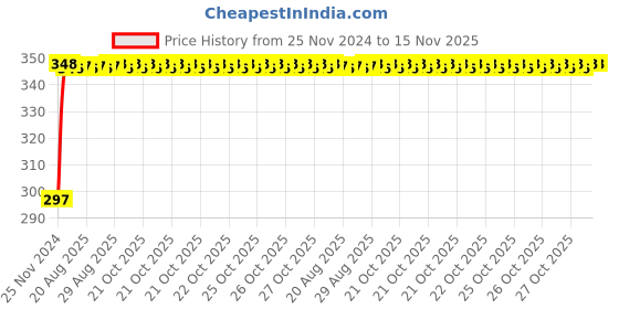 moglix.com Unbrako M22x130mm Half Threaded Socket Head Cap Screw, 180191 unbrako Price History Graph from 25 Nov 2024 to 15 Nov 2025