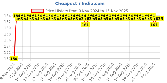 moglix.com Unbrako M22x130mm Heavy Hex Structural Bolt, 300052 unbrako Price History Graph from 9 Nov 2024 to 15 Nov 2025