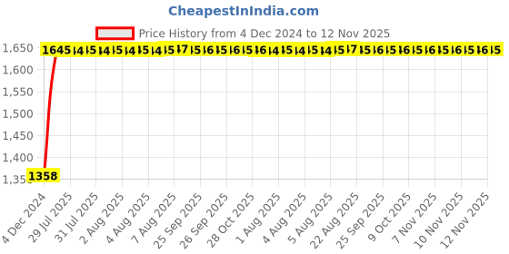 moglix.com Unbrako M22x130mm Heavy Hex Structural Bolt, 300052 (Pack of 10) unbrako Price History Graph from 4 Dec 2024 to 12 Nov 2025