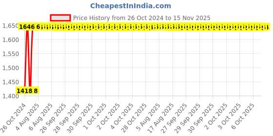 moglix.com Unbrako M22x140mm 10PCS Grade 10.9 Half Threaded Hex Head Bolt/Screw Box, 170227 unbrako Price History Graph from 26 Oct 2024 to 15 Nov 2025