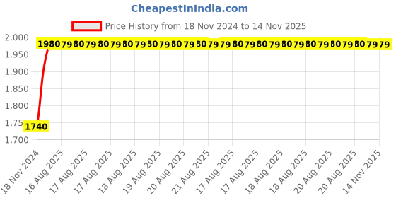 moglix.com Unbrako M22x140mm 5PCS Half Threaded Socket Head Cap Screw Box, 180192 unbrako Price History Graph from 18 Nov 2024 to 14 Nov 2025
