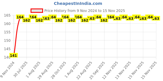 moglix.com Unbrako M22x140mm Grade 10.9 Half Threaded Hex Head Bolt/Screw, 170227 unbrako Price History Graph from 9 Nov 2024 to 15 Nov 2025