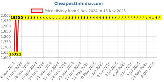 moglix.com Unbrako M22x140mm Half Threaded Socket Head Cap Screw, 180192 (Pack of 5) unbrako Price History Graph from 9 Nov 2024 to 15 Nov 2025