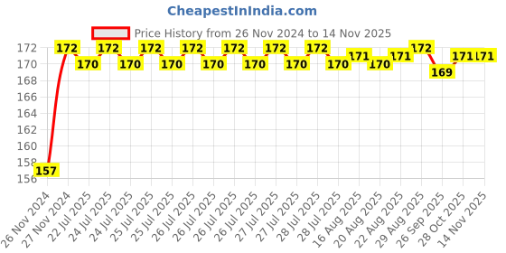 moglix.com Unbrako M22x140mm Heavy Hex Structural Bolt, 300053 unbrako Price History Graph from 26 Nov 2024 to 13 Nov 2025
