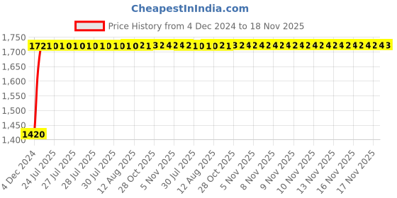 moglix.com Unbrako M22x140mm Heavy Hex Structural Bolt, 300053 (Pack of 10) unbrako Price History Graph from 4 Dec 2024 to 17 Nov 2025