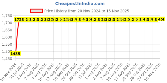 moglix.com Unbrako M22x150mm 10PCS Grade 10.9 Half Threaded Hex Head Bolt/Screw Box, 170228 unbrako Price History Graph from 20 Nov 2024 to 15 Nov 2025