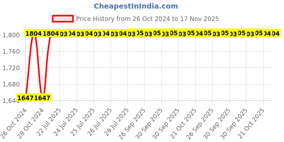 moglix.com Unbrako M22x150mm 10PCS Heavy Hex Structural Bolt Box, 300054 unbrako Price History Graph from 26 Oct 2024 to 16 Nov 2025