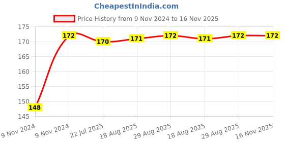 moglix.com Unbrako M22x150mm Grade 10.9 Half Threaded Hex Head Bolt/Screw, 170228 unbrako Price History Graph from 9 Nov 2024 to 15 Nov 2025