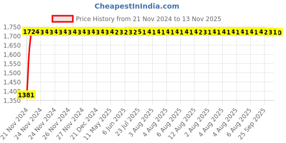 moglix.com Unbrako M22x150mm Grade 10.9 Half Threaded Hex Head Bolt/Screw, 170228 (Pack of 10) unbrako Price History Graph from 21 Nov 2024 to 13 Nov 2025