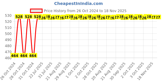 moglix.com Unbrako M22x150mm Half Threaded Socket Head Cap Screw, 180193 unbrako Price History Graph from 26 Oct 2024 to 18 Nov 2025