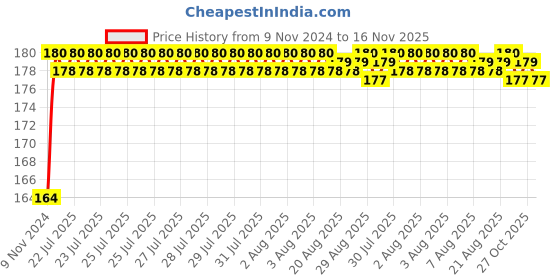 moglix.com Unbrako M22x150mm Heavy Hex Structural Bolt, 300054 unbrako Price History Graph from 9 Nov 2024 to 16 Nov 2025