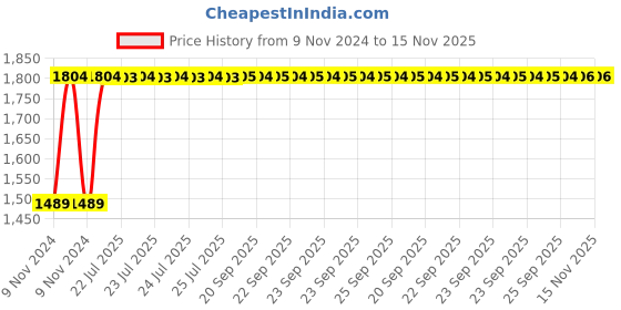 moglix.com Unbrako M22x150mm Heavy Hex Structural Bolt, 300054 (Pack of 10) unbrako Price History Graph from 9 Nov 2024 to 15 Nov 2025