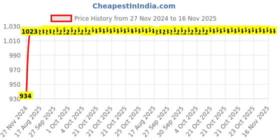 moglix.com Unbrako M22x160mm 5PCS Heavy Hex Structural Bolt Box, 300055 unbrako Price History Graph from 27 Nov 2024 to 15 Nov 2025