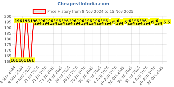 moglix.com Unbrako M22x160mm Grade 10.9 Half Threaded Hex Head Bolt/Screw, 170229 unbrako Price History Graph from 8 Nov 2024 to 15 Nov 2025