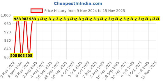 moglix.com Unbrako M22x160mm Grade 10.9 Half Threaded Hex Head Bolt/Screw, 170229 (Pack of 5) unbrako Price History Graph from 9 Nov 2024 to 15 Nov 2025