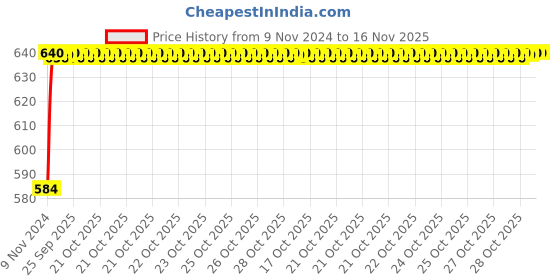 moglix.com Unbrako M22x160mm Half Threaded Socket Head Cap Screw, 180194 unbrako Price History Graph from 9 Nov 2024 to 15 Nov 2025