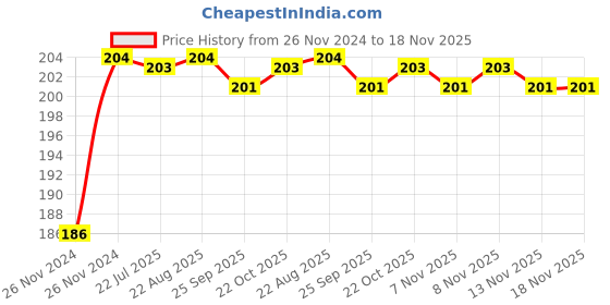 moglix.com Unbrako M22x160mm Heavy Hex Structural Bolt, 300055 unbrako Price History Graph from 26 Nov 2024 to 17 Nov 2025