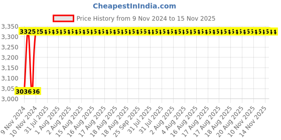 moglix.com Unbrako M22x170mm 5PCS Half Threaded Socket Head Cap Screw Box, 791330 unbrako Price History Graph from 9 Nov 2024 to 15 Nov 2025
