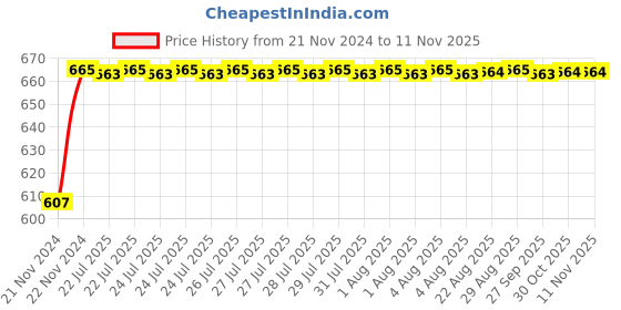 moglix.com Unbrako M22x170mm Half Threaded Socket Head Cap Screw, 791330 unbrako Price History Graph from 21 Nov 2024 to 11 Nov 2025
