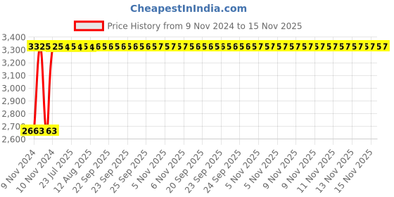 moglix.com Unbrako M22x170mm Half Threaded Socket Head Cap Screw, 791330 (Pack of 5) unbrako Price History Graph from 9 Nov 2024 to 15 Nov 2025