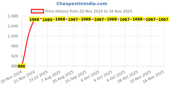moglix.com Unbrako M22x170mm Heavy Hex Structural Bolt, 300056 (Pack of 5) unbrako Price History Graph from 20 Nov 2024 to 15 Nov 2025