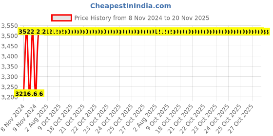 moglix.com Unbrako M22x180mm 5PCS Half Threaded Socket Head Cap Screw Box, 180196 unbrako Price History Graph from 8 Nov 2024 to 20 Nov 2025