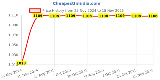 moglix.com Unbrako M22x180mm 5PCS Heavy Hex Structural Bolt Box, 300057 unbrako Price History Graph from 25 Nov 2024 to 15 Nov 2025