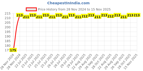 moglix.com Unbrako M22x180mm Grade 10.9 Half Threaded Hex Head Bolt/Screw, 170230 unbrako Price History Graph from 28 Nov 2024 to 15 Nov 2025