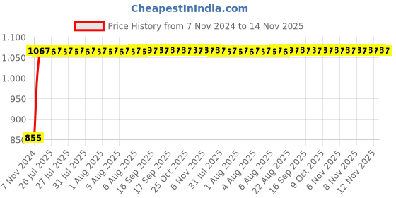 moglix.com Unbrako M22x180mm Grade 10.9 Half Threaded Hex Head Bolt/Screw, 170230 (Pack of 5) unbrako Price History Graph from 7 Nov 2024 to 14 Nov 2025