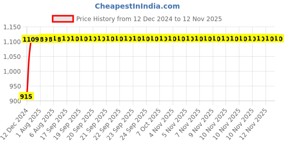 moglix.com Unbrako M22x180mm Heavy Hex Structural Bolt, 300057 (Pack of 5) unbrako Price History Graph from 12 Dec 2024 to 11 Nov 2025