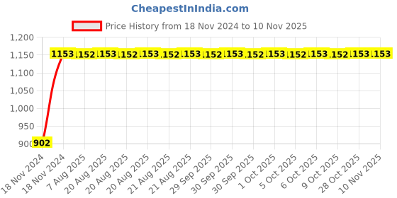 moglix.com Unbrako M22x200mm 5PCS Grade 10.9 Half Threaded Hex Head Bolt/Screw Box, 170231 unbrako Price History Graph from 18 Nov 2024 to 10 Nov 2025