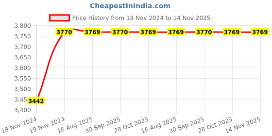 moglix.com Unbrako M22x200mm 5PCS Half Threaded Socket Head Cap Screw Box, 180198 unbrako Price History Graph from 18 Nov 2024 to 13 Nov 2025