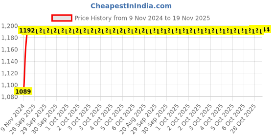 moglix.com Unbrako M22x200mm 5PCS Heavy Hex Structural Bolt Box, 300058 unbrako Price History Graph from 9 Nov 2024 to 18 Nov 2025