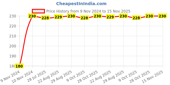 moglix.com Unbrako M22x200mm Grade 10.9 Half Threaded Hex Head Bolt/Screw, 170231 unbrako Price History Graph from 9 Nov 2024 to 15 Nov 2025