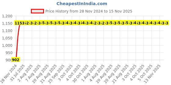moglix.com Unbrako M22x200mm Grade 10.9 Half Threaded Hex Head Bolt/Screw, 170231 (Pack of 5) unbrako Price History Graph from 28 Nov 2024 to 14 Nov 2025