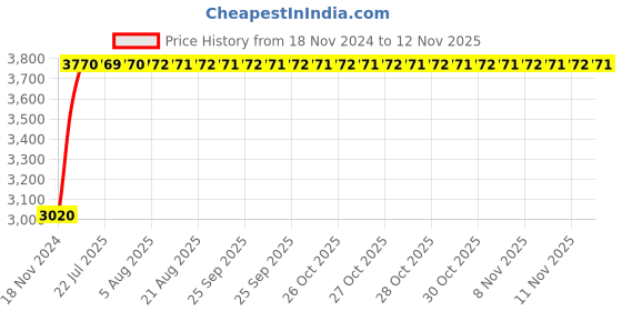 moglix.com Unbrako M22x200mm Half Threaded Socket Head Cap Screw, 180198 (Pack of 5) unbrako Price History Graph from 18 Nov 2024 to 11 Nov 2025