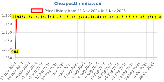 moglix.com Unbrako M22x200mm Heavy Hex Structural Bolt, 300058 (Pack of 5) unbrako Price History Graph from 21 Nov 2024 to 6 Nov 2025