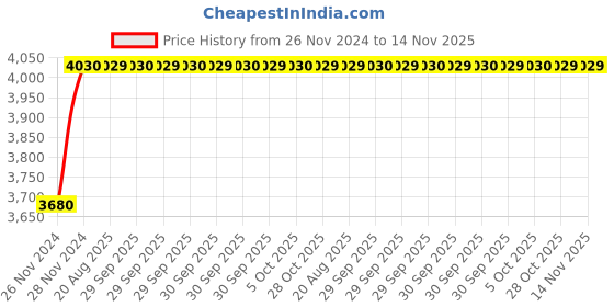 moglix.com Unbrako M22x220mm 5PCS Half Threaded Socket Head Cap Screw Box, 210008 unbrako Price History Graph from 26 Nov 2024 to 13 Nov 2025