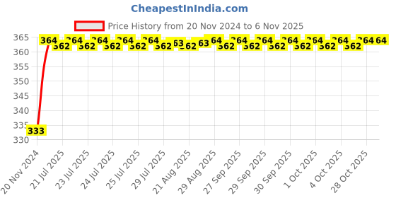 moglix.com Unbrako M22x220mm Grade 10.9 Half Threaded Hex Head Bolt/Screw, 170232 unbrako Price History Graph from 20 Nov 2024 to 6 Nov 2025