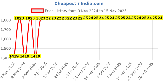 moglix.com Unbrako M22x220mm Grade 10.9 Half Threaded Hex Head Bolt/Screw, 170232 (Pack of 5) unbrako Price History Graph from 9 Nov 2024 to 15 Nov 2025