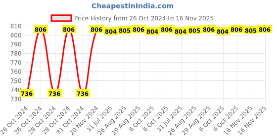 moglix.com Unbrako M22x220mm Half Threaded Socket Head Cap Screw, 210008 unbrako Price History Graph from 26 Oct 2024 to 16 Nov 2025
